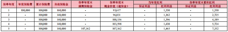 中华富贵红(臻享版)两全保险(分红型)怎么样?利益高吗?