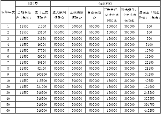 人保健康卓越至臻重疾险保什么?值得买吗?