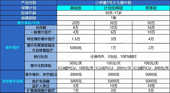 太平洋小神童5号少儿意外险产品如何?多少钱一年?