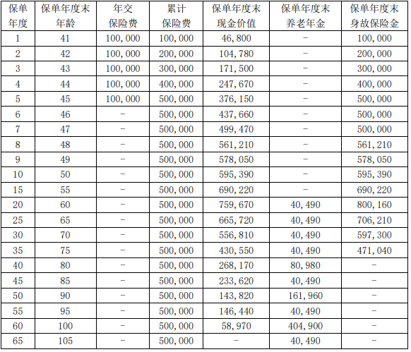 弘康永享金生养老年金保险A款领多少钱?可靠吗?