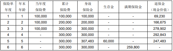 光大永明福运至尊(2024版)两全保险有什么优点?返多少钱?