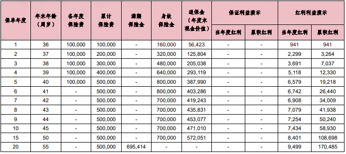 幸福安鑫两全保险(分红型)有什么优点?收益高吗?