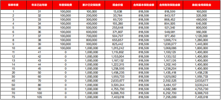 德华安顾芒格稳利盈终身寿险(2023版)几时回本?可靠吗?