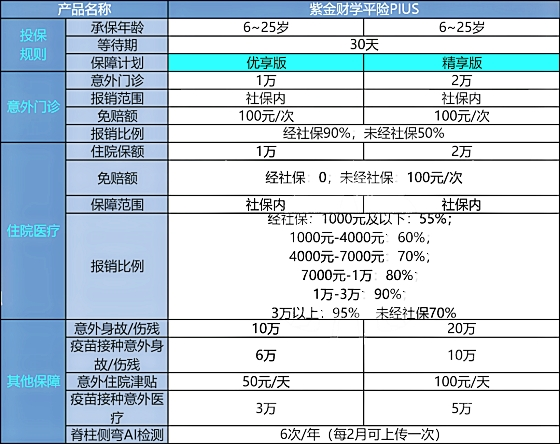 紫金财学平险PIUS多少钱一年?可靠吗?