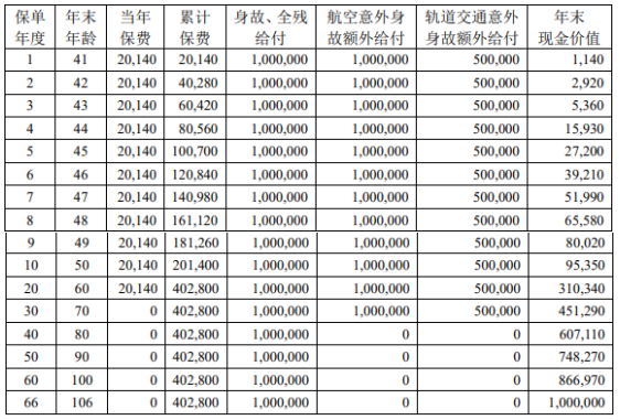 中荷荣耀世家终身寿险有什么优点?现金价值?