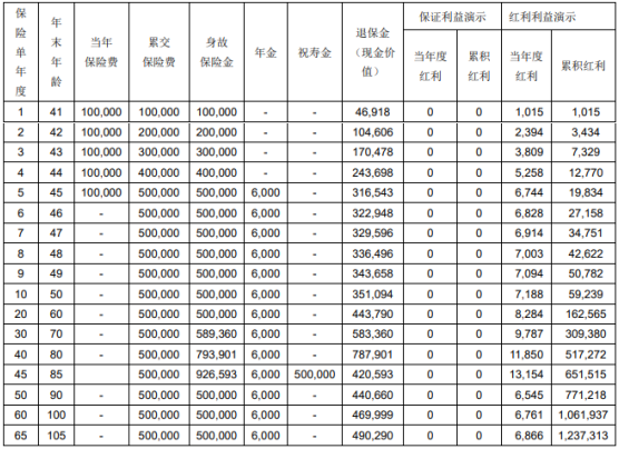 光大永明福运满盈终身年金保险(分红型)收益如何?可靠吗?