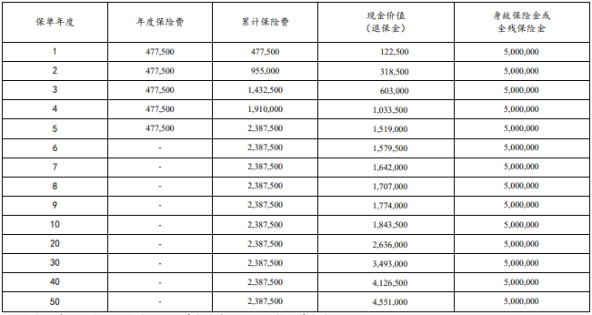 太保欣传未来终身寿险产品如何?几时回本?