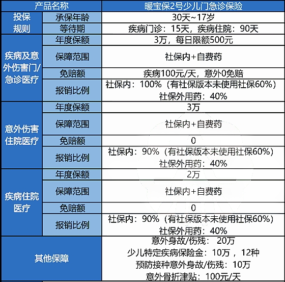 暖宝保2号少儿门急诊保险怎么样?保什么?多少钱一年?