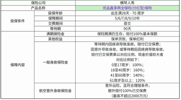 横琴优品鑫享两全保险(分红型)保什么?好不好+责任免除