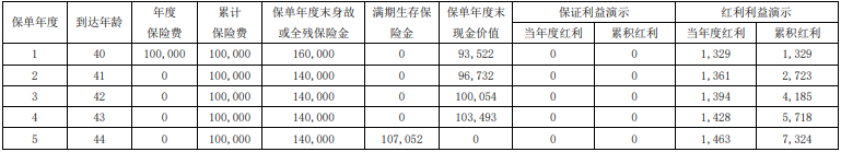 中融融乐享两全保险(分红型)有什么优势?收益如何?