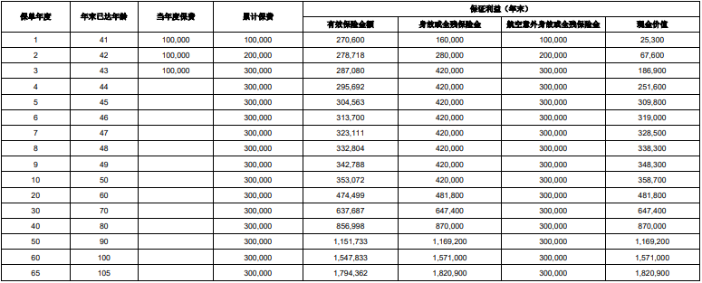 横琴传世壹号(龙腾版)增额终身寿险怎么样?利益高吗?