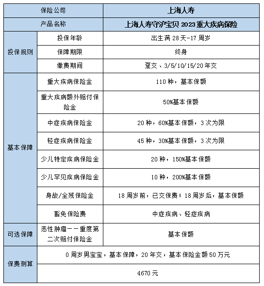 上海人寿守沪宝贝2023重疾险保什么?好不好?