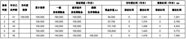 横琴优品鑫享两全保险(分红型)保什么?收益如何?