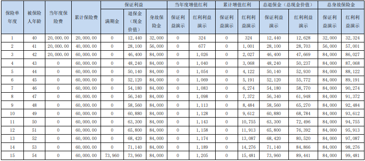 友邦鸿丰宝两全保险(分红型)有什么优点?领多少钱?