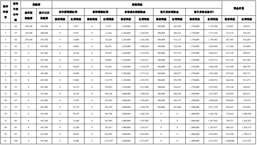 都会至臻(优享版)终身寿险(分红型)利益如何?可靠吗?