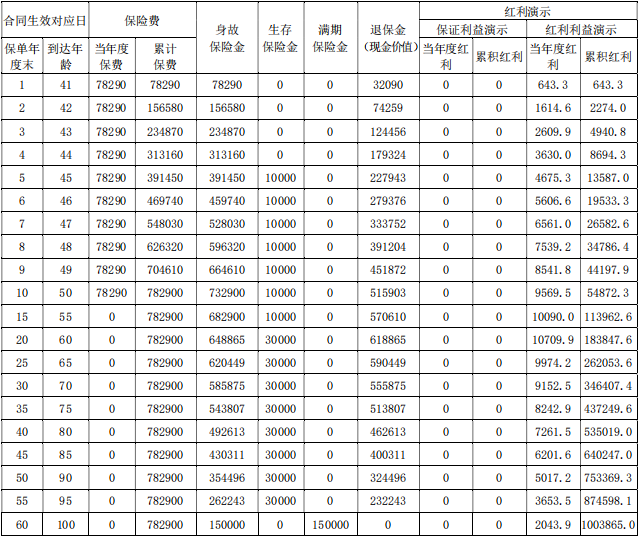 陆家嘴国泰鸿福添禧年金保险(分红型)有什么优点?收益如何?