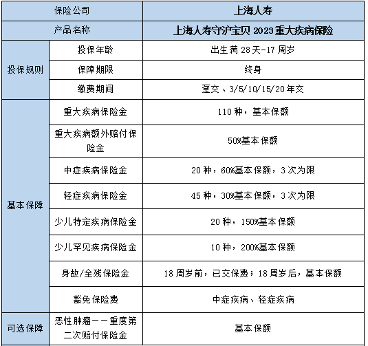 上海人寿守沪宝贝2023重疾险保什么?多少钱一年?