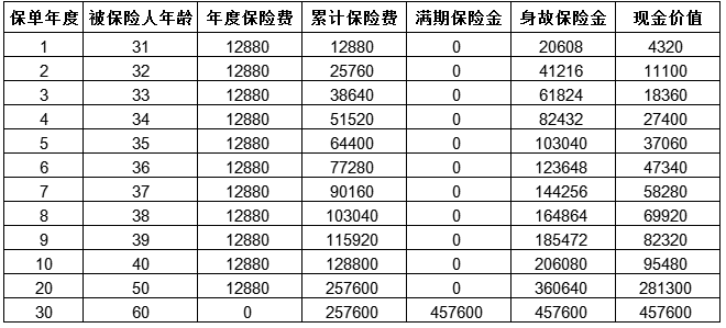 太平福满满两全保险产品如何?多少钱?