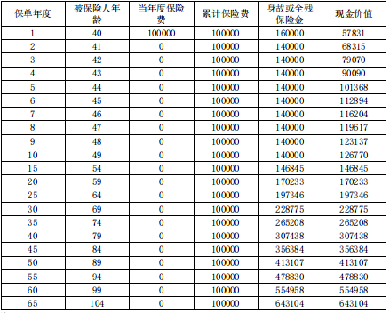 复星保德信星盈家(龙腾版)终身寿险产品如何?几时回本?