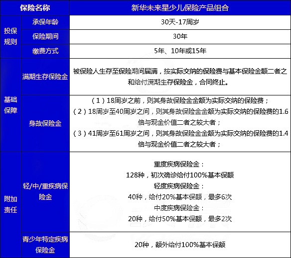 新华未来星少儿保险保什么?好不好?多少钱一年?