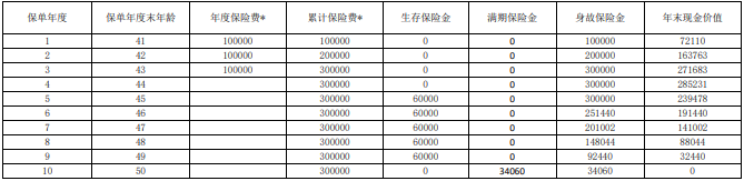 上海人寿财富尊享2.0年金保险收益如何?可靠吗?