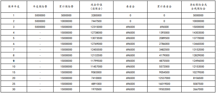 太保嘉传未来养老年金保险有什么优点?领多少钱?