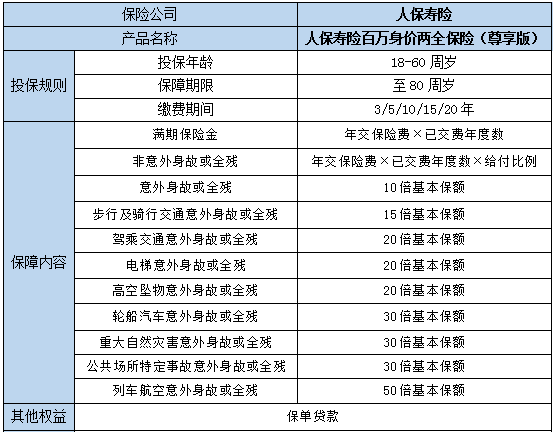 人保寿险百万身价两全保险(尊享版)保什么?多少钱?