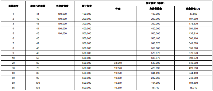 横琴金享年年年金保险保什么?收益如何?