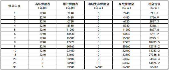 新华人寿未来星少儿两全保险利益高吗?可靠吗?