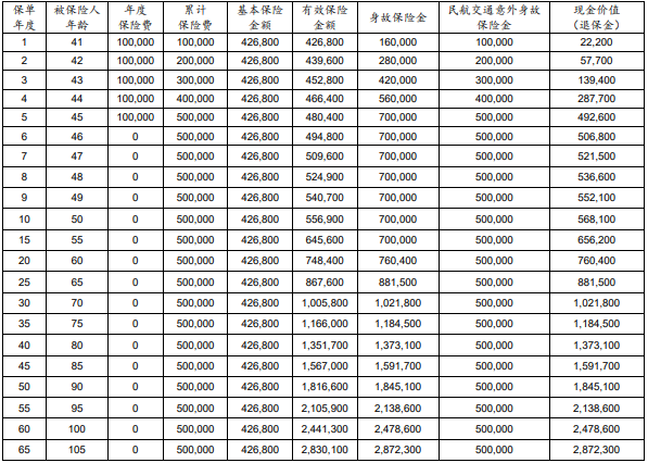 太保鑫相伴3.0终身寿险有什么优点?几时回本?