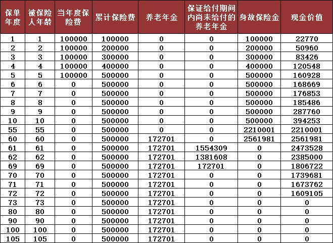 复星保德信星海赢家(虎啸版)养老年金保险有什么优点?领多少钱?