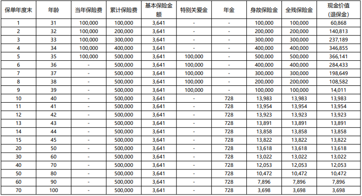 珠江永享至尊终身年金保险收益如何?可靠吗?