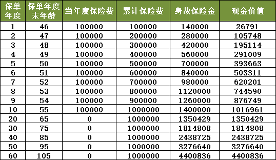 合众合财双享终身寿险有什么优点?现金价值?