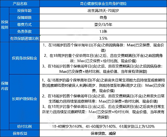 昆仑健康悦享金生终身护理险保什么?有什么优点?