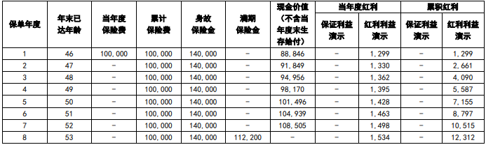 中英人寿金牌臻享两全保险(分红型)保什么?利益高吗?