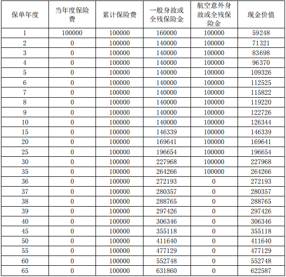 复星保德信星承家终身寿险产品如何?几时回本?