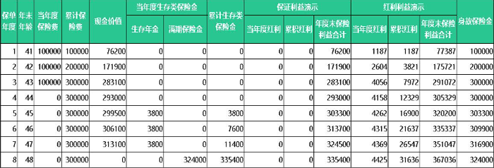 中邮富富余财富嘉8号年金保险(分红型)都保什么?3年交保8年?