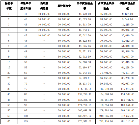 长城山海关龙赢版终身寿险有什么优点?现金价值?