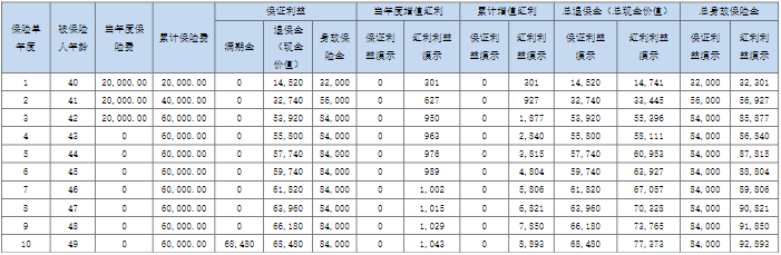 友邦鸿盈宝两全保险(分红型)保什么?收益如何?