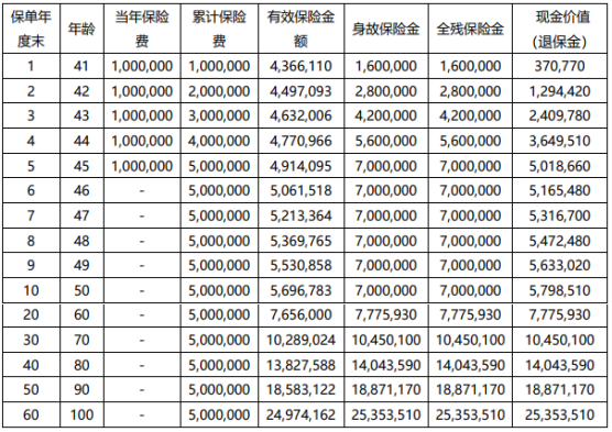 2024珠江增多多增额终身寿险怎么样?现金价值+条款