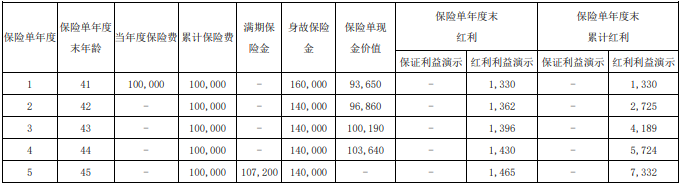 长城金禧2024两全保险(分红型)好不好?利益高吗?