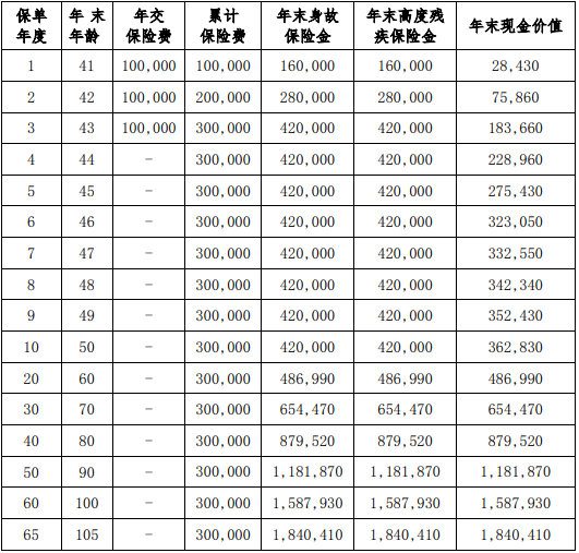 北京人寿京福多多终身寿险有什么亮点?几时回本?