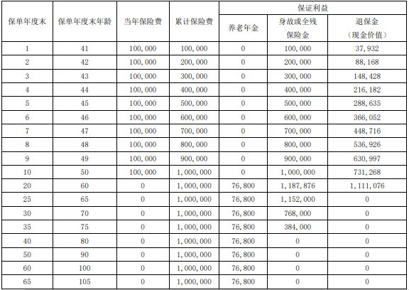 瑞众明爱悦盈养老年金保险好不好?领多少钱?