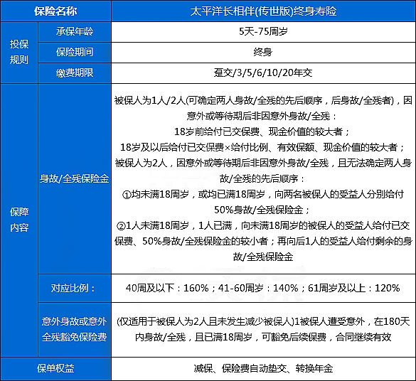 太保长相伴(传世版)终身寿险有什么亮点?几时回本?