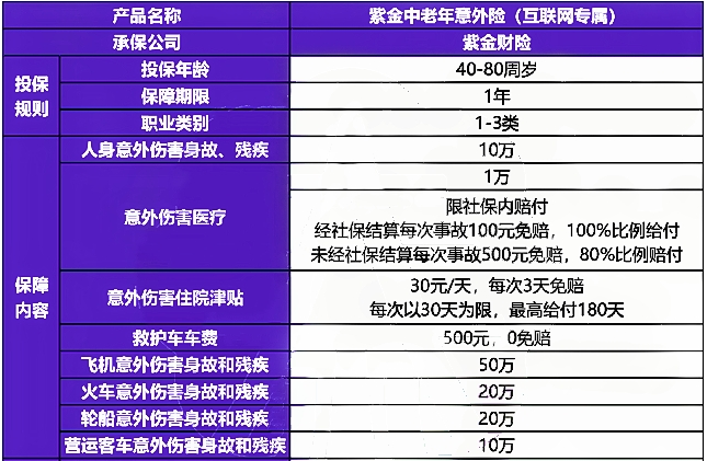 紫金中老年意外险(互联网专属)有什么优点?保什么?