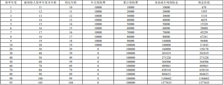 招商仁和和富金生终身寿险(2023)怎么样?收益如何?