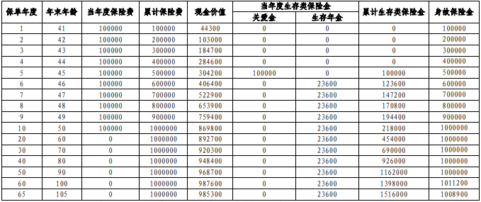 中邮邮爱一生年金保险值得买吗?收益如何?