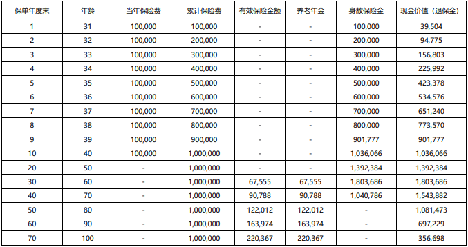 珠江益寿年年终身养老年金保险保什么?领多少钱?