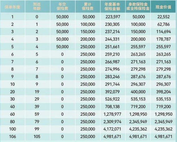 建信人寿望族永传终身寿险产品如何?几时回本?