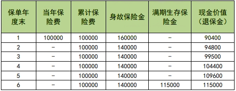 中汇人寿惠天利(臻享)两全保险收益如何?可靠吗?